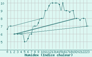 Courbe de l'humidex pour Rhodes Airport