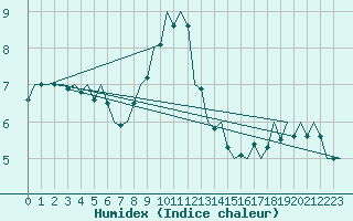 Courbe de l'humidex pour Schaffen (Be)