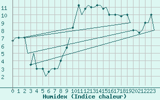 Courbe de l'humidex pour Milan (It)