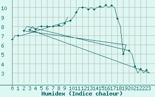 Courbe de l'humidex pour Schaffen (Be)