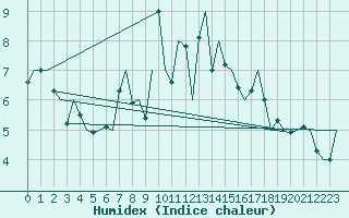 Courbe de l'humidex pour Mosjoen Kjaerstad