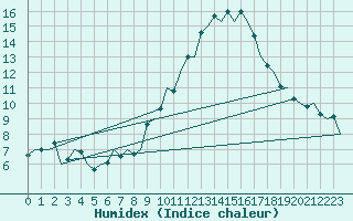 Courbe de l'humidex pour Bardenas Reales