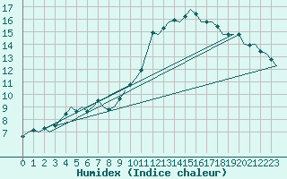 Courbe de l'humidex pour Holzdorf