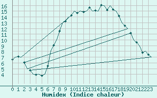 Courbe de l'humidex pour Fassberg