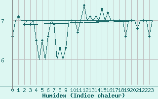 Courbe de l'humidex pour Dublin (Ir)