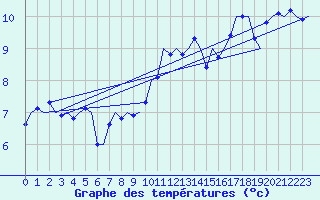 Courbe de tempratures pour Frankfort (All)