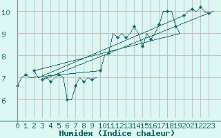 Courbe de l'humidex pour Frankfort (All)