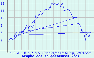Courbe de tempratures pour Bergen / Flesland