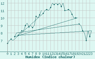 Courbe de l'humidex pour Bergen / Flesland