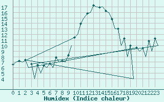 Courbe de l'humidex pour Huesca (Esp)