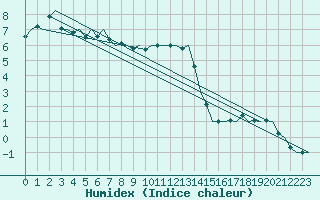 Courbe de l'humidex pour Cork Airport