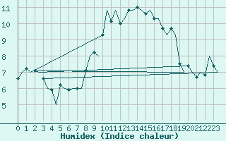 Courbe de l'humidex pour Amsterdam Airport Schiphol