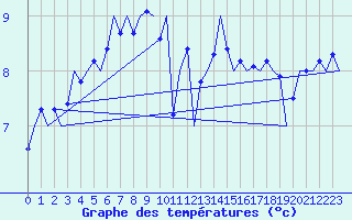 Courbe de tempratures pour Platform F16-a Sea
