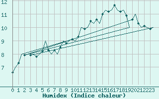 Courbe de l'humidex pour London / Heathrow (UK)