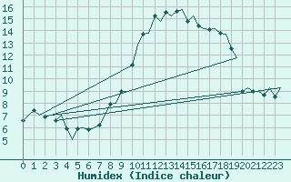 Courbe de l'humidex pour Maastricht / Zuid Limburg (PB)