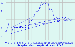 Courbe de tempratures pour Tiree