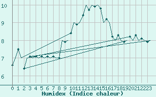 Courbe de l'humidex pour Tiree