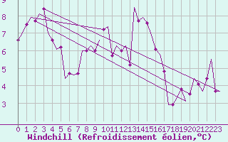 Courbe du refroidissement olien pour Cork Airport