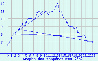 Courbe de tempratures pour Niederstetten