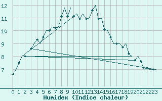 Courbe de l'humidex pour Niederstetten