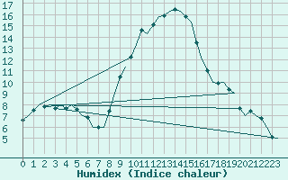 Courbe de l'humidex pour Laupheim