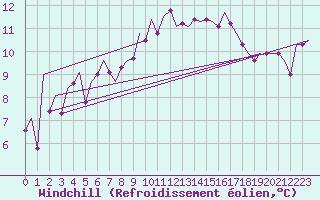 Courbe du refroidissement olien pour Dublin (Ir)
