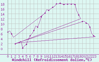 Courbe du refroidissement olien pour Noervenich