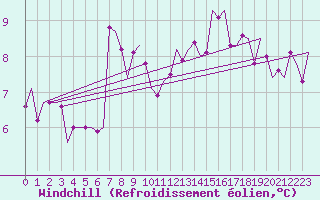 Courbe du refroidissement olien pour Valley