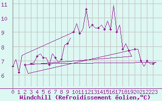 Courbe du refroidissement olien pour Rotterdam Airport Zestienhoven