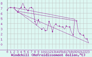 Courbe du refroidissement olien pour Ronchi Dei Legionari