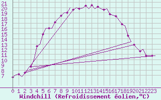 Courbe du refroidissement olien pour Kuusamo