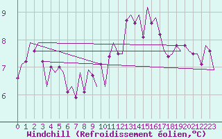Courbe du refroidissement olien pour Vlissingen