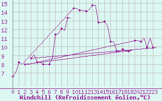 Courbe du refroidissement olien pour Souda Airport