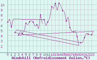 Courbe du refroidissement olien pour Pamplona (Esp)