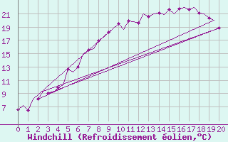 Courbe du refroidissement olien pour Kittila