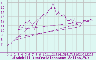 Courbe du refroidissement olien pour Vlieland
