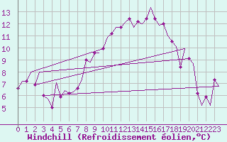 Courbe du refroidissement olien pour Lechfeld