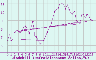 Courbe du refroidissement olien pour Bueckeburg