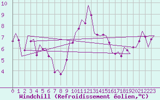 Courbe du refroidissement olien pour Cork Airport