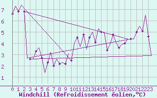 Courbe du refroidissement olien pour Rotterdam Airport Zestienhoven