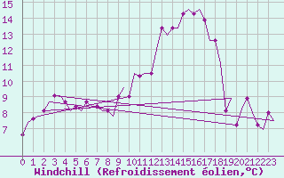 Courbe du refroidissement olien pour Friedrichshafen
