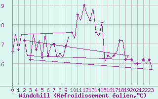 Courbe du refroidissement olien pour Celle