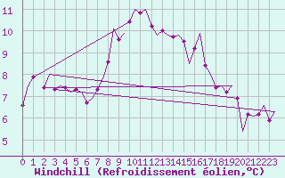 Courbe du refroidissement olien pour Gilze-Rijen
