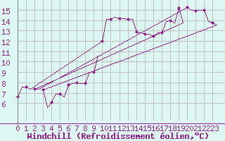 Courbe du refroidissement olien pour Stansted Airport