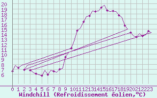 Courbe du refroidissement olien pour Waddington