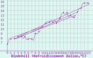 Courbe du refroidissement olien pour Groningen Airport Eelde