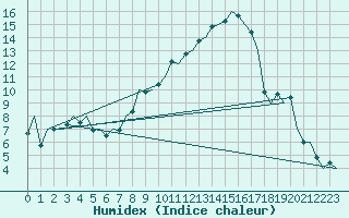 Courbe de l'humidex pour Fritzlar