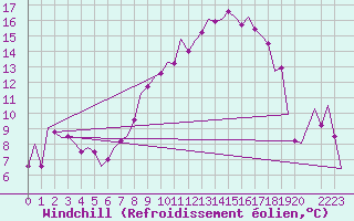 Courbe du refroidissement olien pour Frankfort (All)