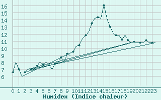 Courbe de l'humidex pour Asturias / Aviles
