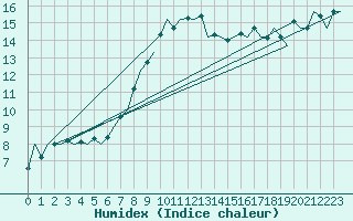 Courbe de l'humidex pour Erfurt-Bindersleben